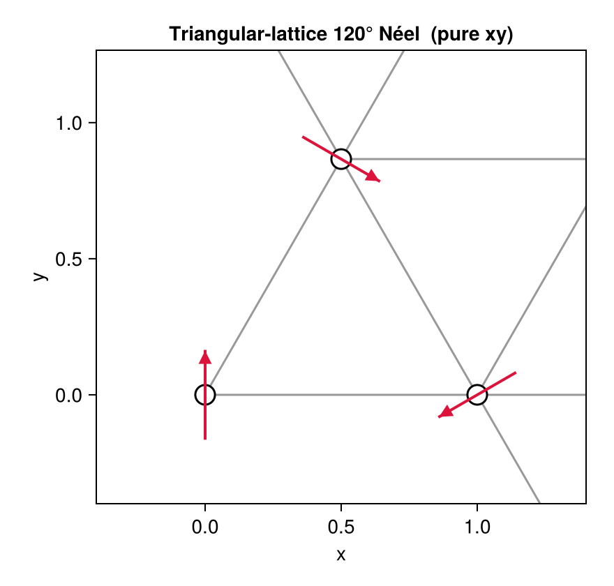 Triangular-lattice 120° Néel