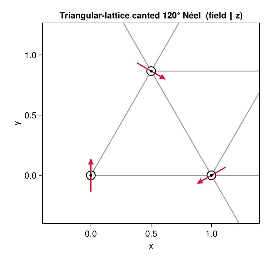 Canted 120° Néel under field
