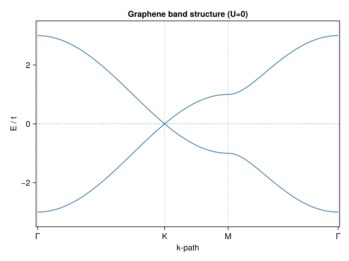 Graphene bands