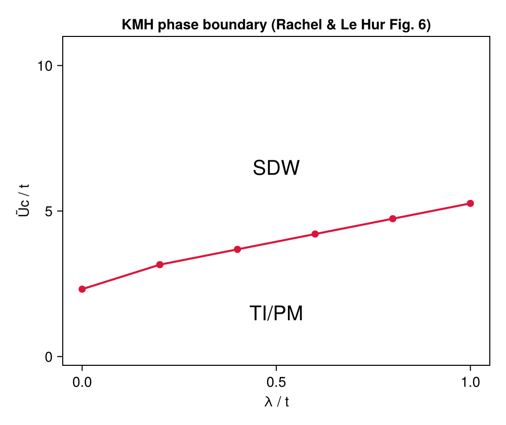 KMH phase diagram
