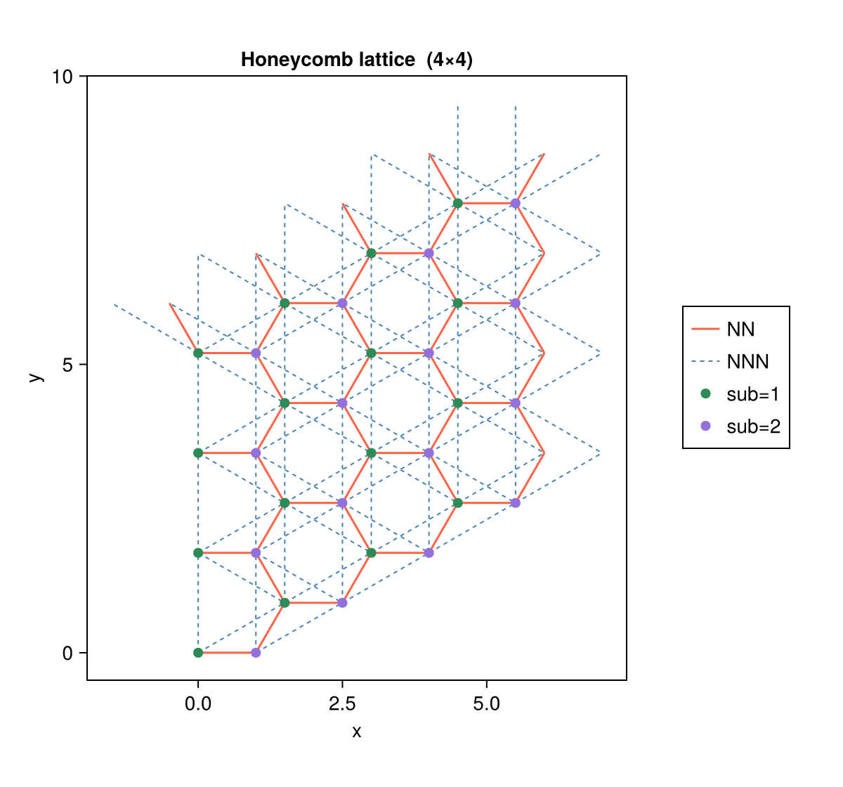Honeycomb lattice bonds